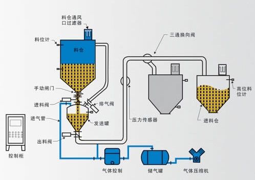 氣力輸送系統(tǒng)，密相輸送和稀相輸送差別