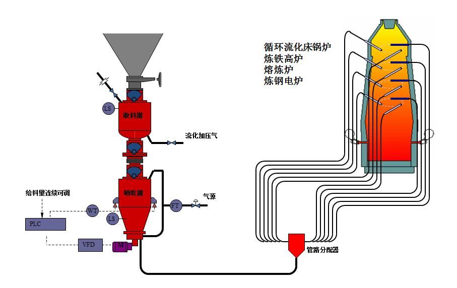 粉料輸送裝置的制作方法