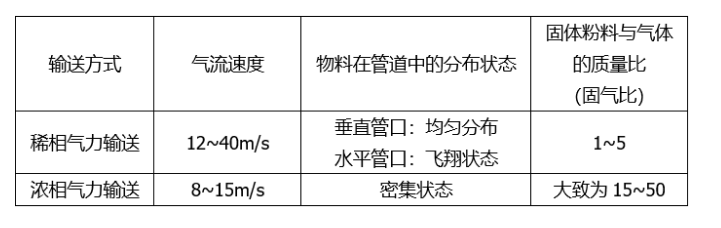 氣力輸送設(shè)備