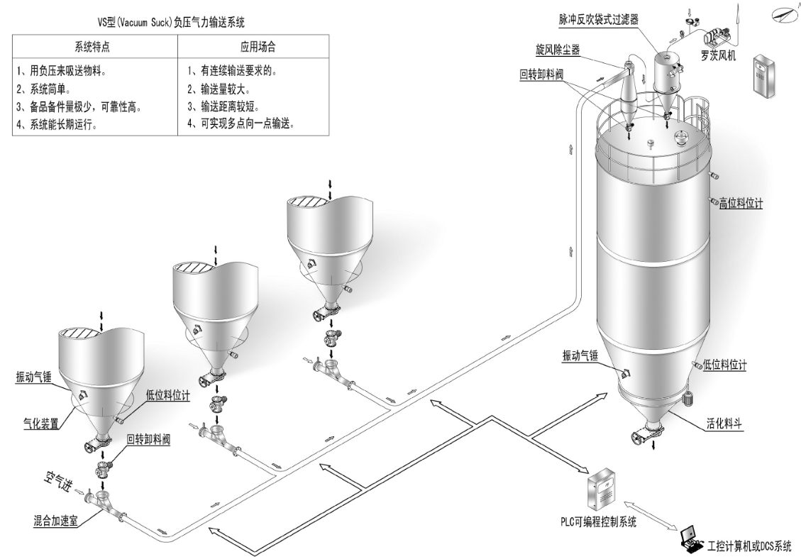 氣力輸送系統(tǒng)類型與特點有哪些呢？全面解答