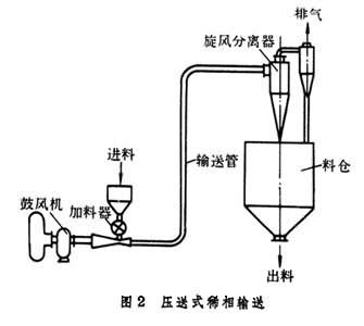 全力推動氣力輸送工業(yè)領(lǐng)域設(shè)備